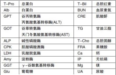 生化分析儀廠家之血液生化檢查具體有哪些項(xiàng)目—山東國康