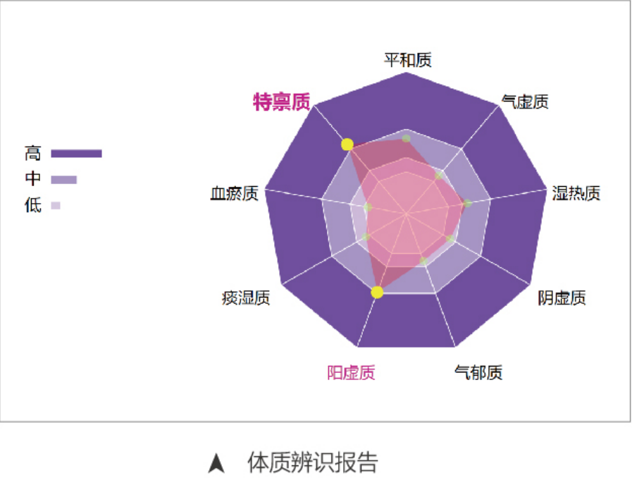 中醫(yī)四診儀02型（舌面脈信息采集管理系統(tǒng)）MT-SMT-02體質(zhì)辨識報告.png