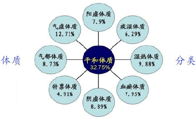 【體質(zhì)檢測(cè)】新時(shí)代中醫(yī)體質(zhì)辨識(shí)儀器設(shè)備與健康指導(dǎo)，來(lái)不及了快來(lái)測(cè)試吧