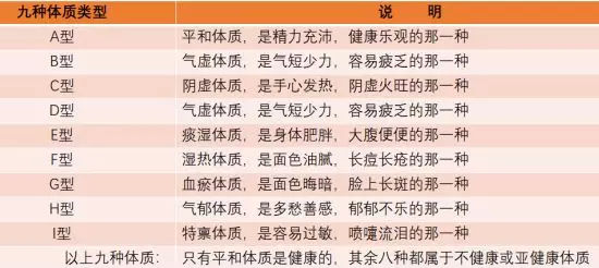 九種中醫(yī)體質(zhì)辨識系統(tǒng)的內(nèi)容有哪些？老年辨識體質(zhì)指導儀